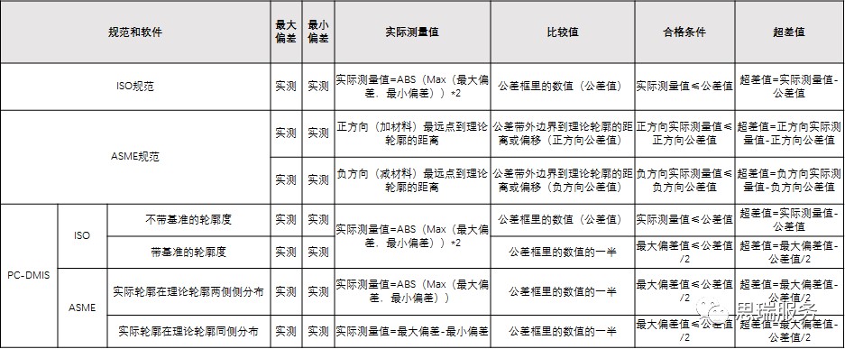 三坐標形位公差知識點——輪廓度(圖3) 三坐標形位公差知識點——輪廓度(圖3)